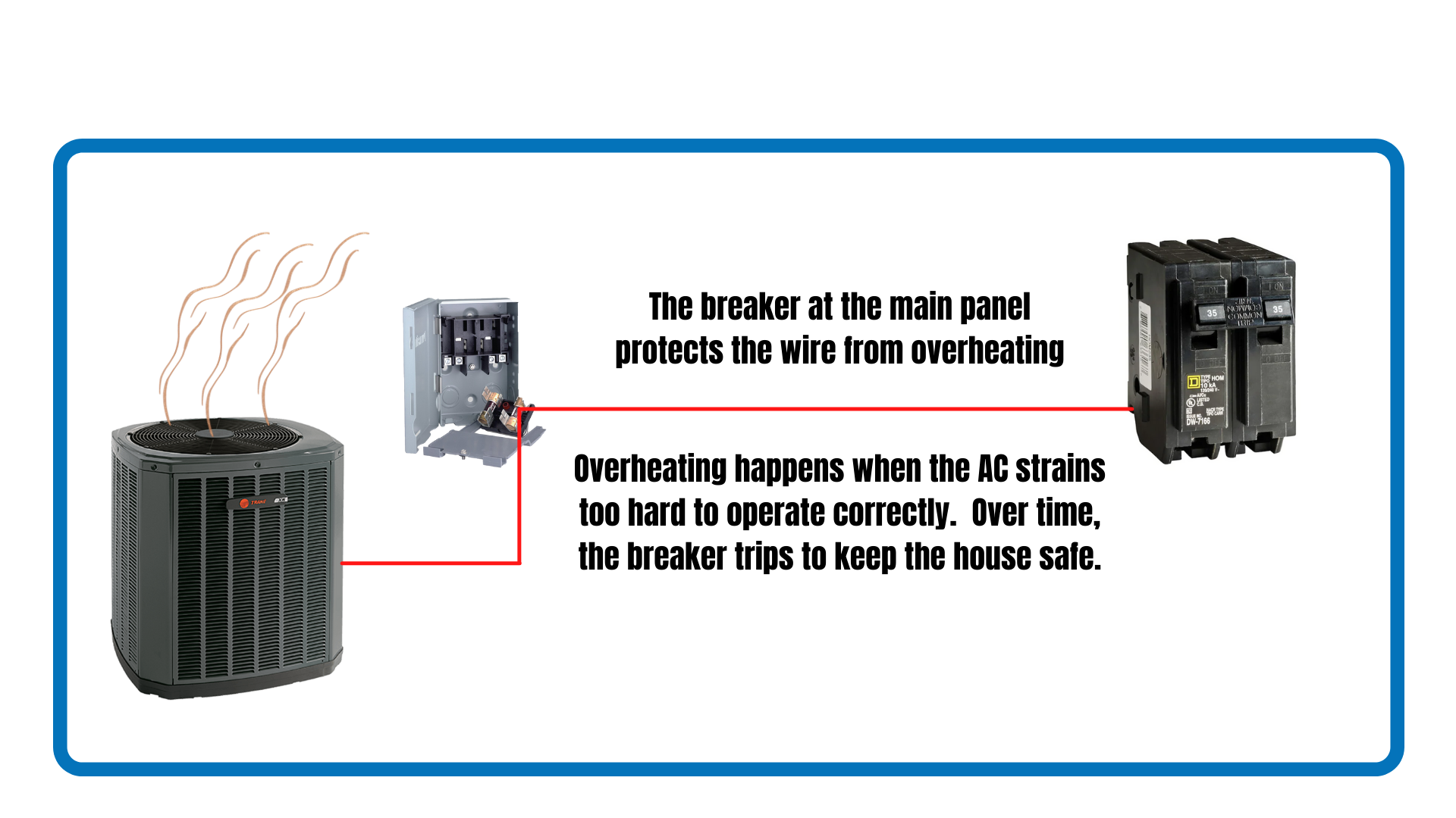 The breaker at the main panel protects the wire from overheating (1).png