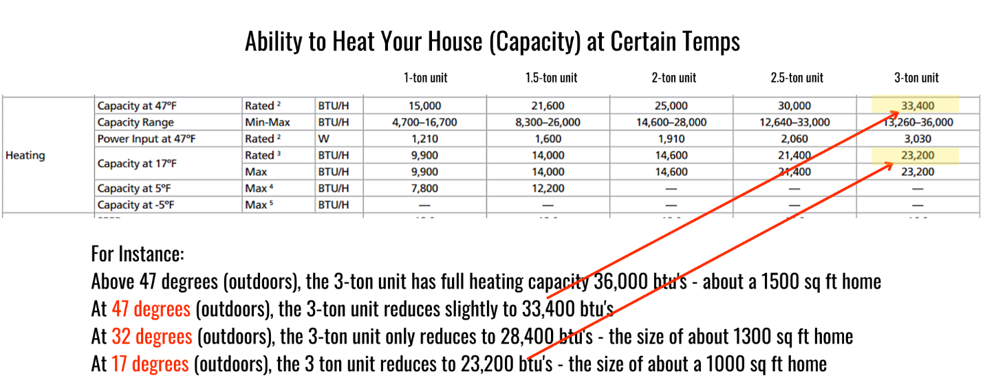 Ability to Heat Your House Capacity at Certain Temps