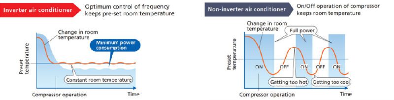 Mitsubishi Variable Speed Super Efficient