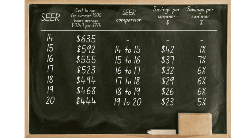 SEER Rating How much will I save with a higher SEER Rating