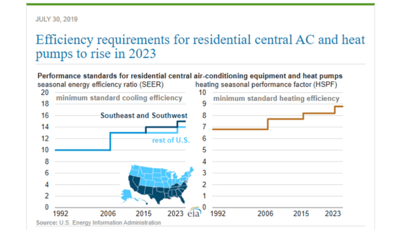 Efficiency Requirements for Residential Central AC