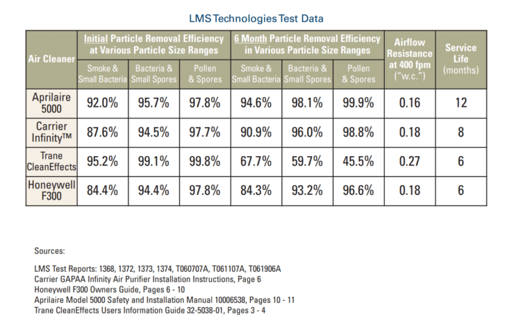 LMS Technologies Test Data